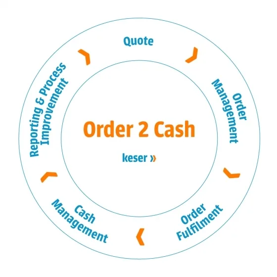Order 2 Cash